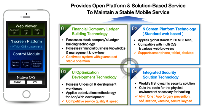 Provides Open Platform & Solution-Based Service To Maintain a Stable Mobile Service